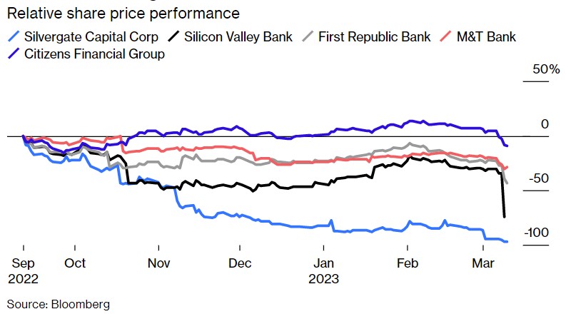 price performance svb scc bailout.jpg