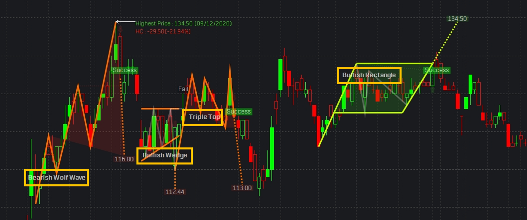 วิเคราะห์กราฟหุ้น Pattern Analysis
