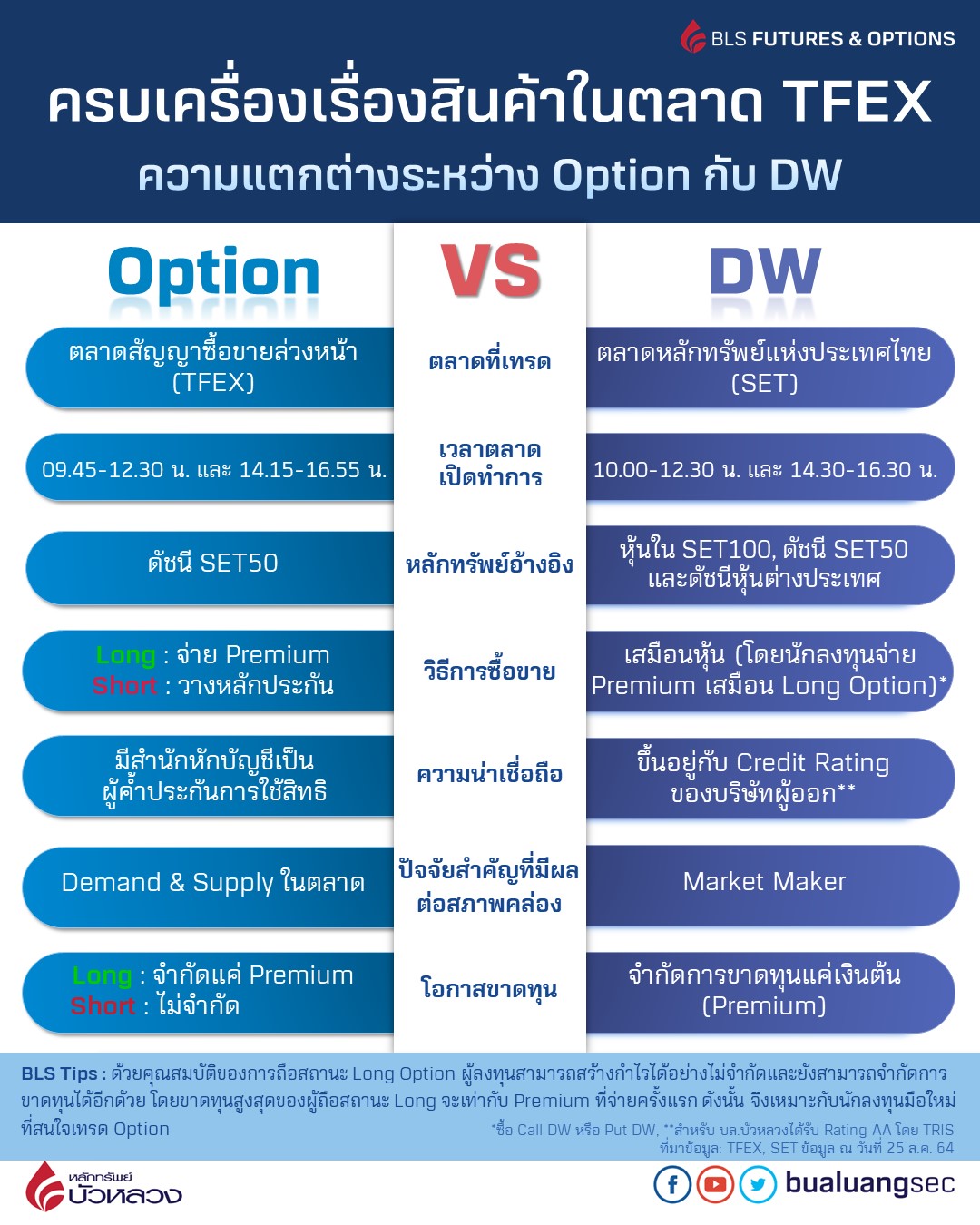 AW Option vs DW