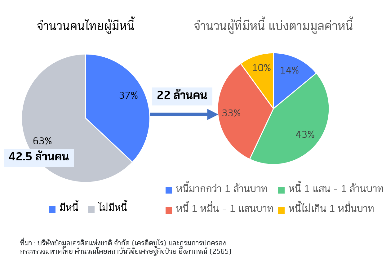 จำนวนหนี้คนไทย ปี 65.png