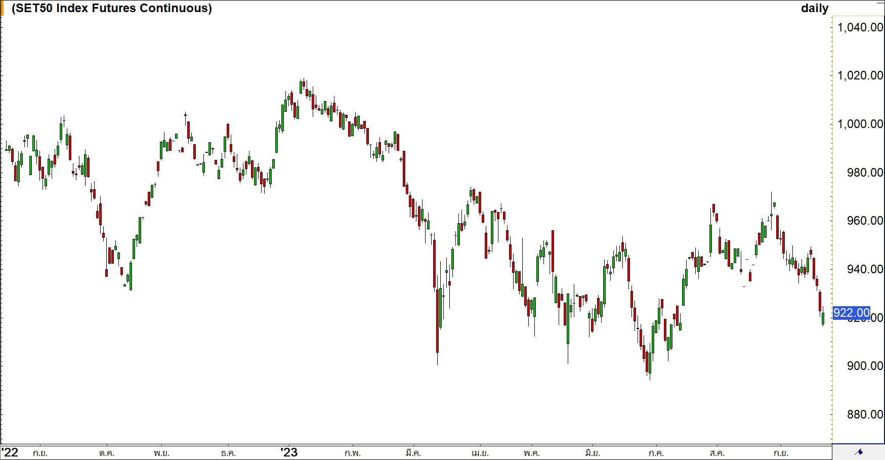 SET50 Index Future Chart.png