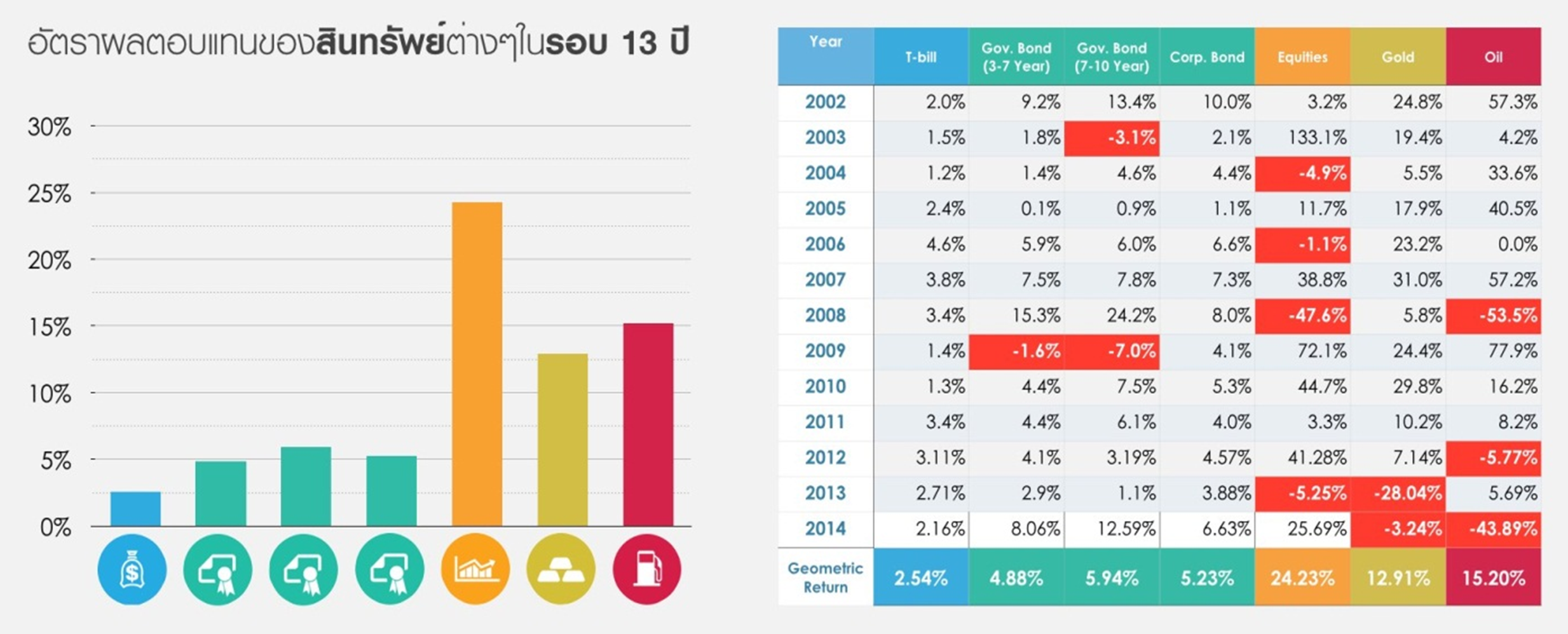 อัตราผลตอบแทนของสินทรัพย์ต่างๆ