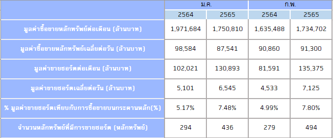 เปรียบเทียบมูลค่าซื้อขายหลักทรัพย์ มูลค่าขายชอร์ต และ % มูลค่าขายชอร์ตเทียบกับการซื้อขายบนกระดานหลัก