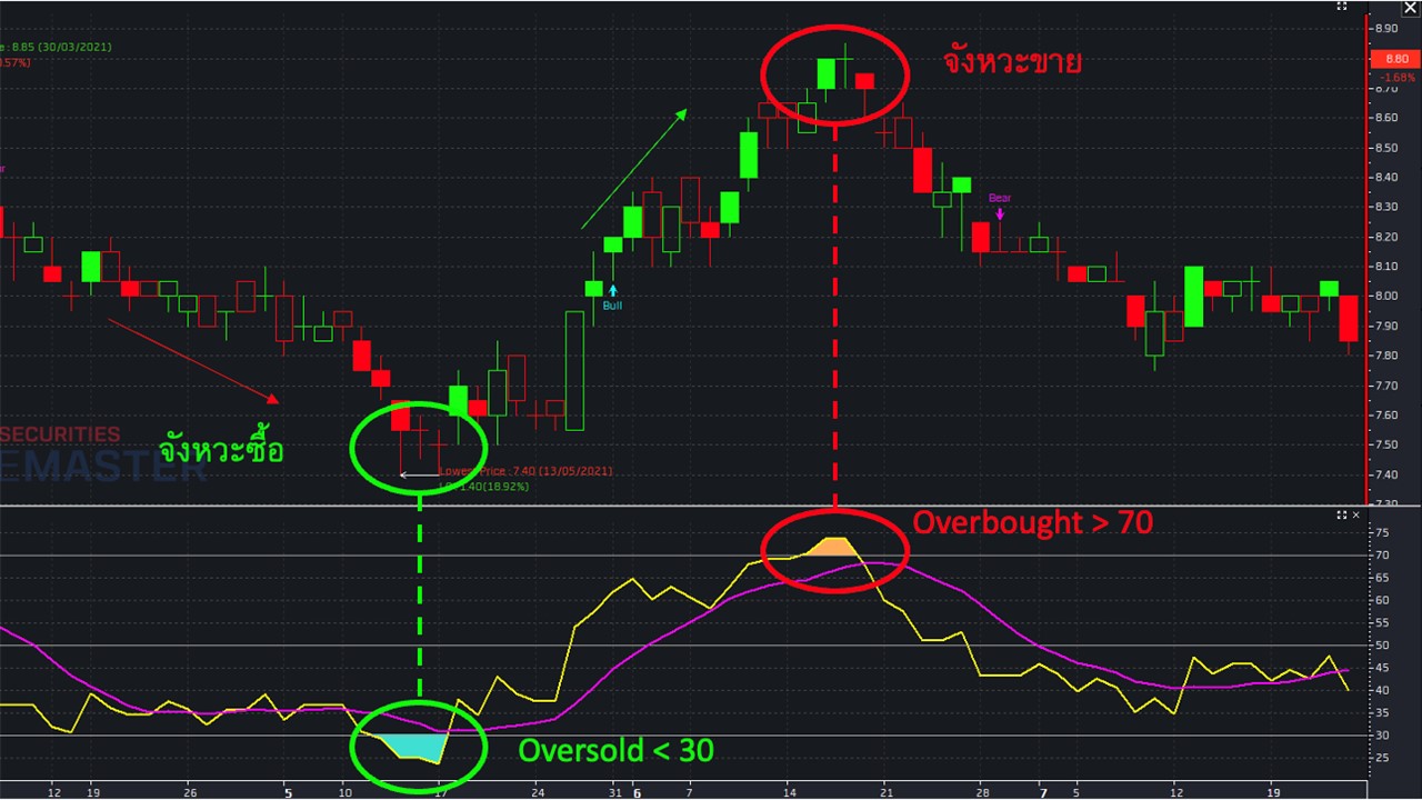 rsi คือ อะไร