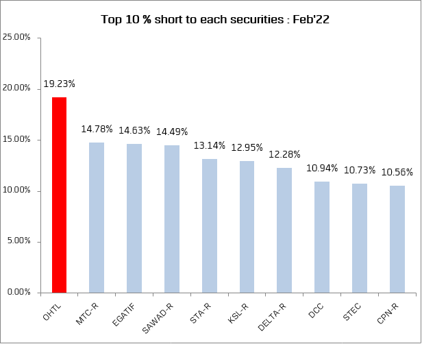 สัดส่วน (%) มูลค่าการขายชอร์ตเทียบกับการซื้อขายหลักทรัพย์ของแต่ละหลักทรัพย์สูงสุด 10 อันดับแรก