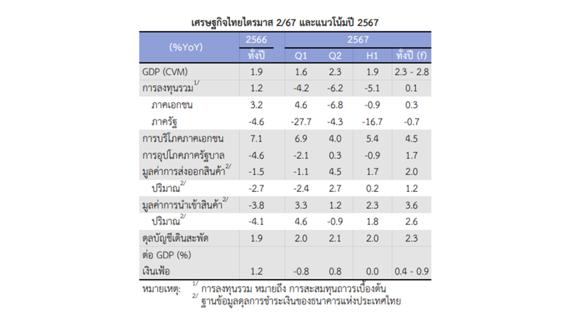 เศรษฐกจไทยป-2567.png