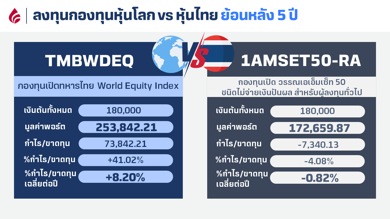 ลงทุนกองทุน หุ้นโลก vs หุ้นไทย 5 ปี.png