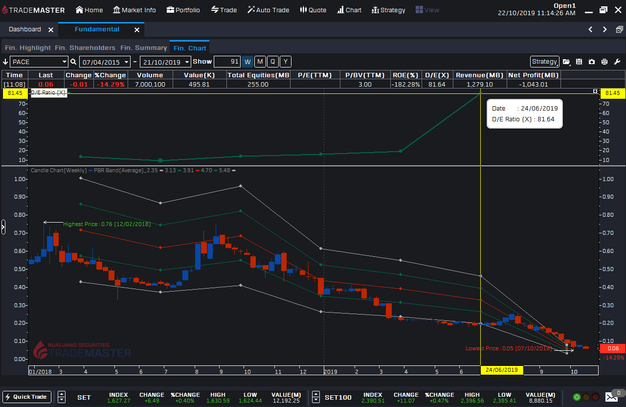 บริษัทมีหนี้เยอะขนาดไหน ? มาลองดูค่า D/E Ratio บนกราฟด้วย Trade Master กันเถอะ!!