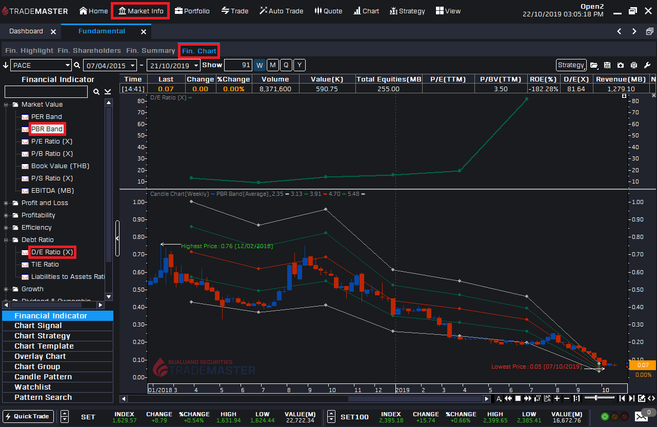 บริษัทมีหนี้เยอะขนาดไหน ? มาลองดูค่า D/E Ratio บนกราฟด้วย Trade Master กันเถอะ!!