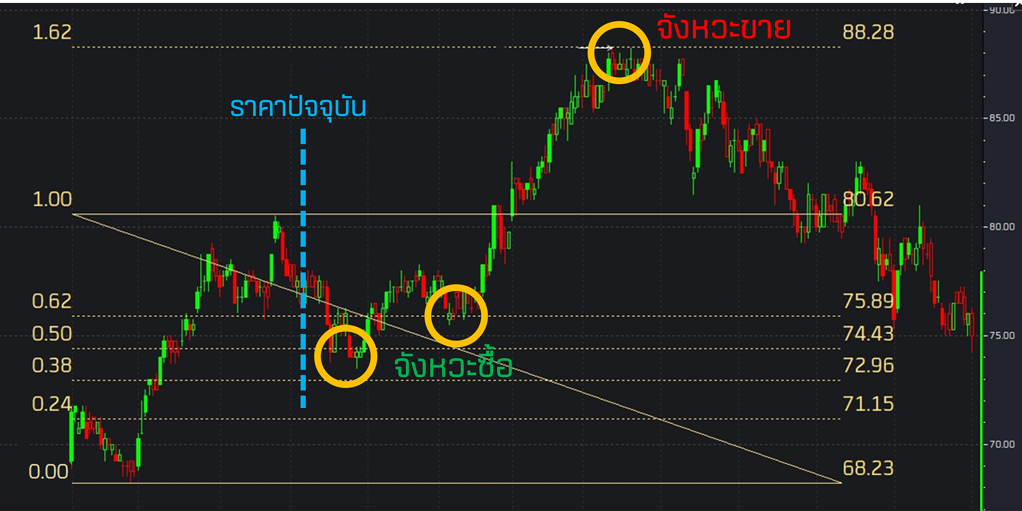 วิเคราะห์กราฟหุ้น Fibo Graph 3