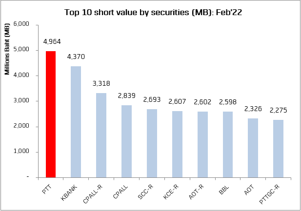 มูลค่าขายชอร์ตของแต่ละหลักทรัพย์สูงสุด 10 อันดับแรก