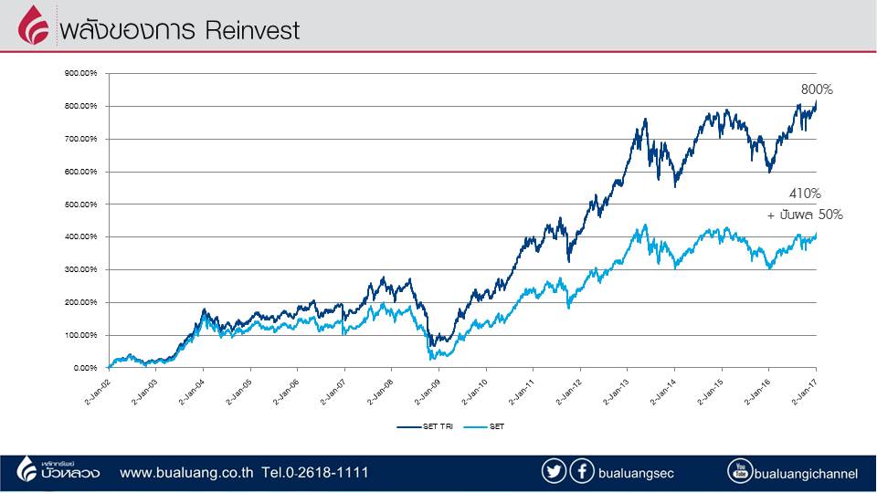 การเงินมั่นคง - How to find dividend Stock