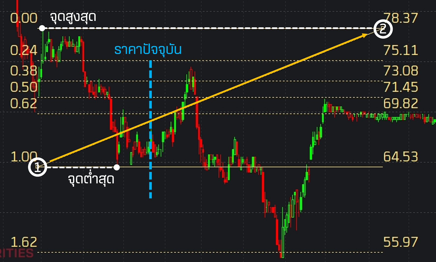 วิเคราะห์กราฟหุ้น Fibo Graph 2