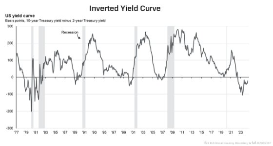 invesrted yield curve.png