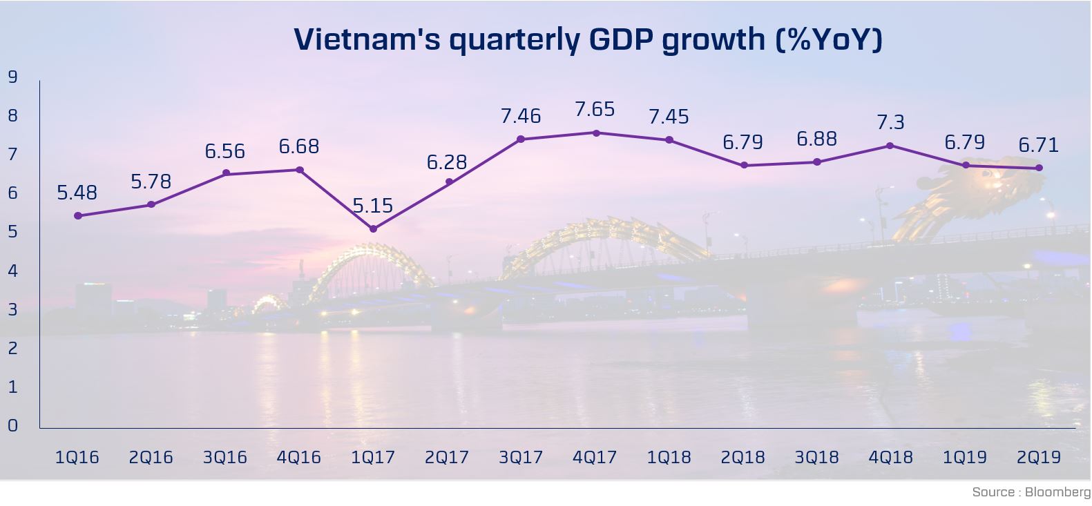 Vietnam GDP 2