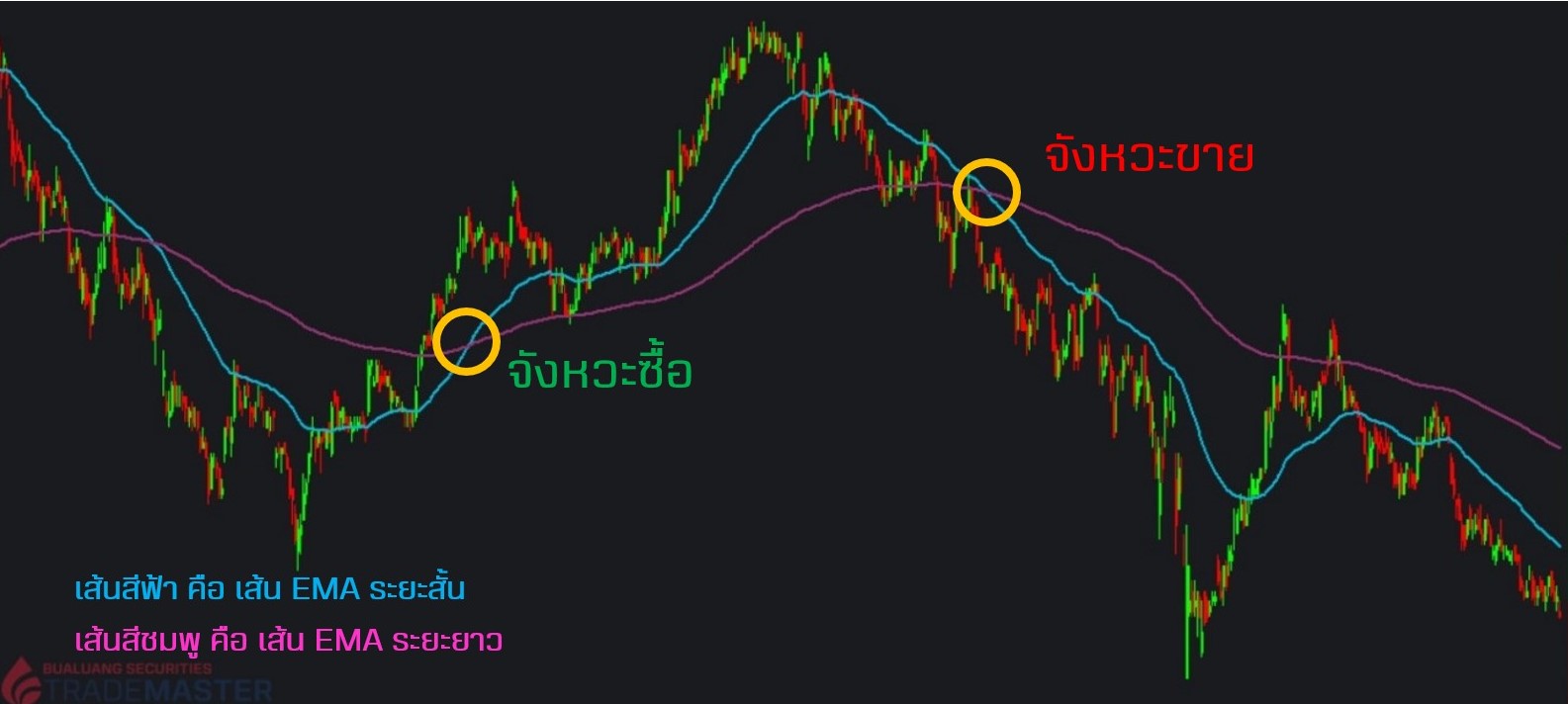 วิเคราะห์กราฟหุ้น EMA Graph