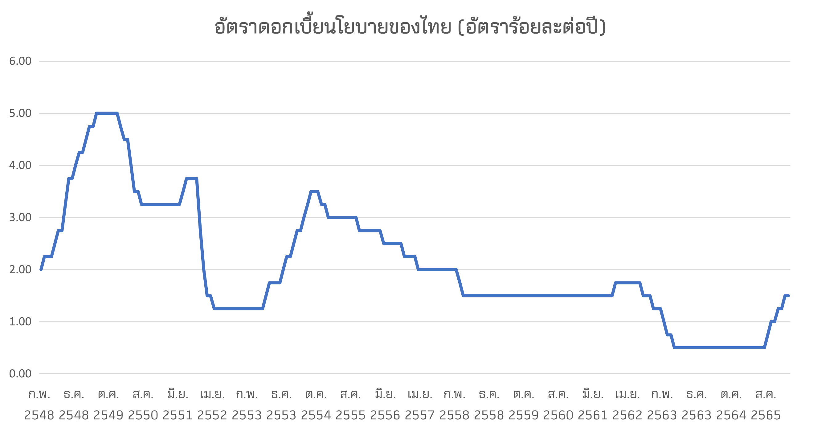 อัตราดอกเบี้ยนโยบาย5.png