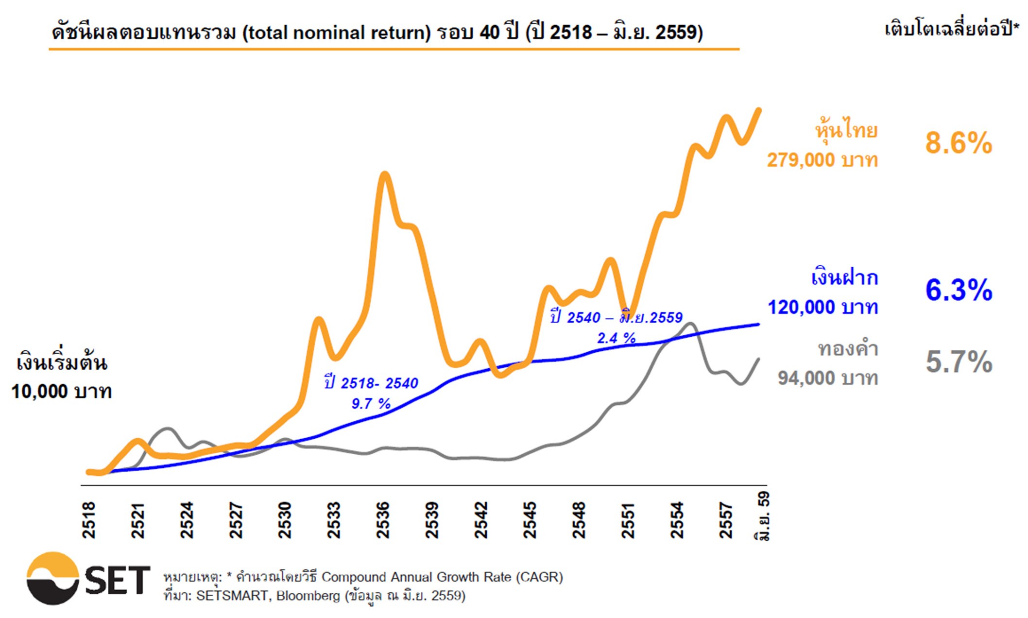ผลตอบแทน