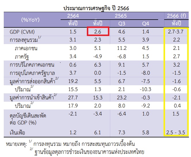 ประมาณการ ตัวเลข GDP 2566.jpg