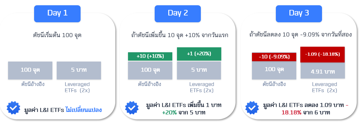 ตวอยาง-L-I-ETFs-กลไก-reset-รายวน-และทบตน-Compounding-Effect.PNG