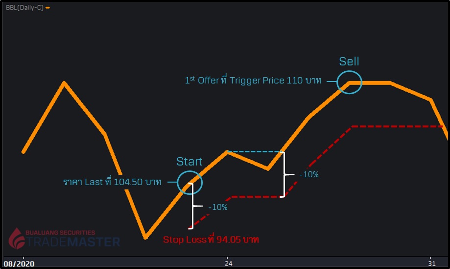 trailing stop graph
