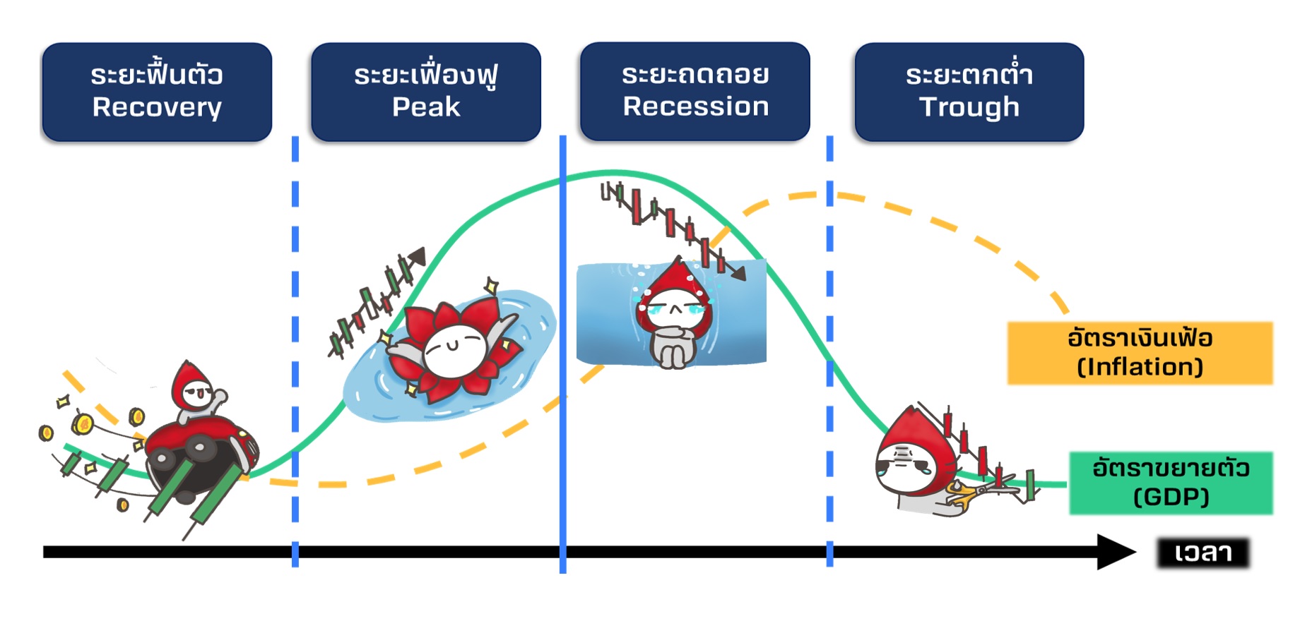 economic cycle คือ วัฎจักรเศรษฐกิจ.jpg