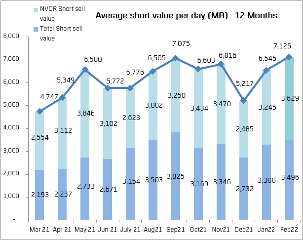 มูลค่าขายชอร์ตเฉลี่ยในเดือน 12 เดือนย้อนหลัง
