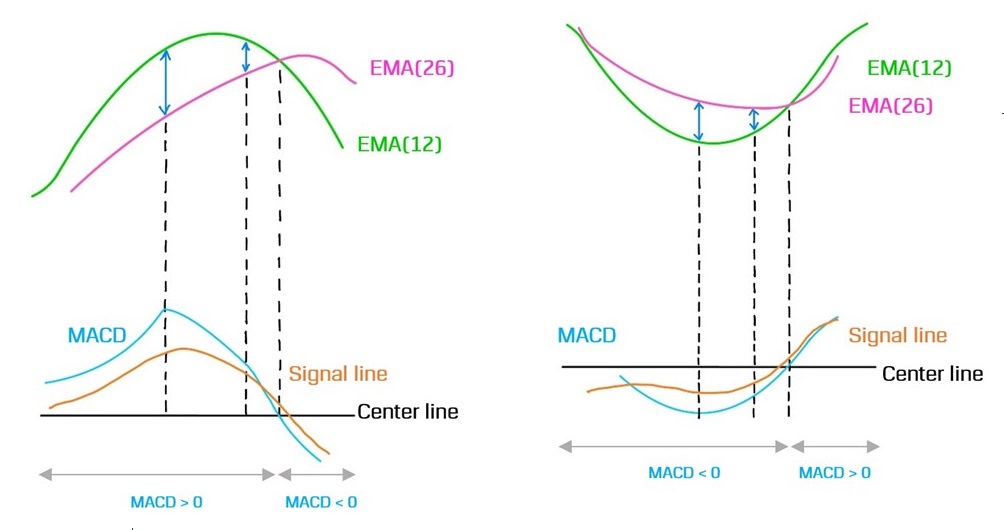 MACD คือ อะไร