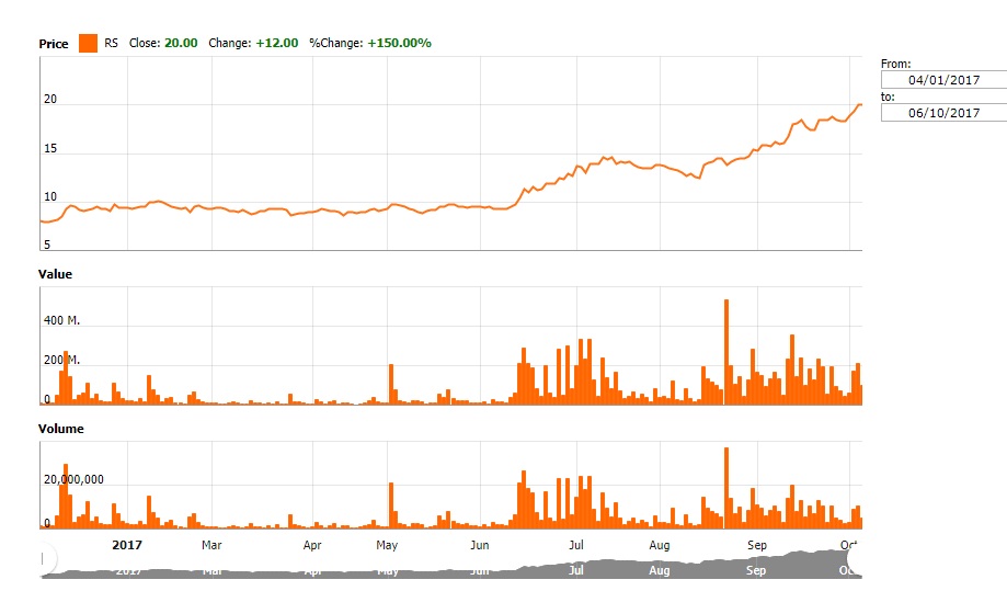 ราคาหุ้น RS
