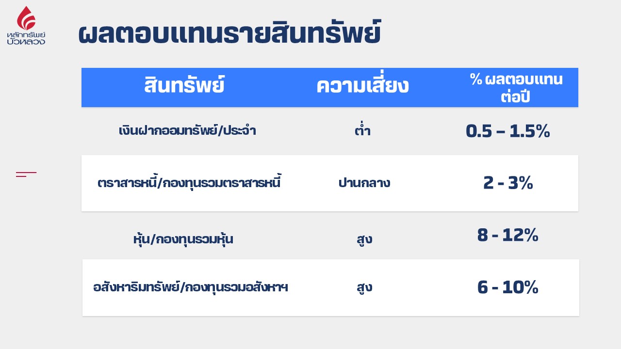 ผลตอบแทนรายสินทรัพย์.jpg