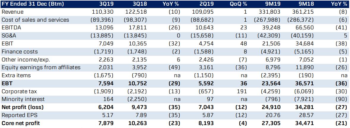 เก็บ!! หุ้น SCC ดีไหม เมื่องบไตรมาส 3 ไม่สวย