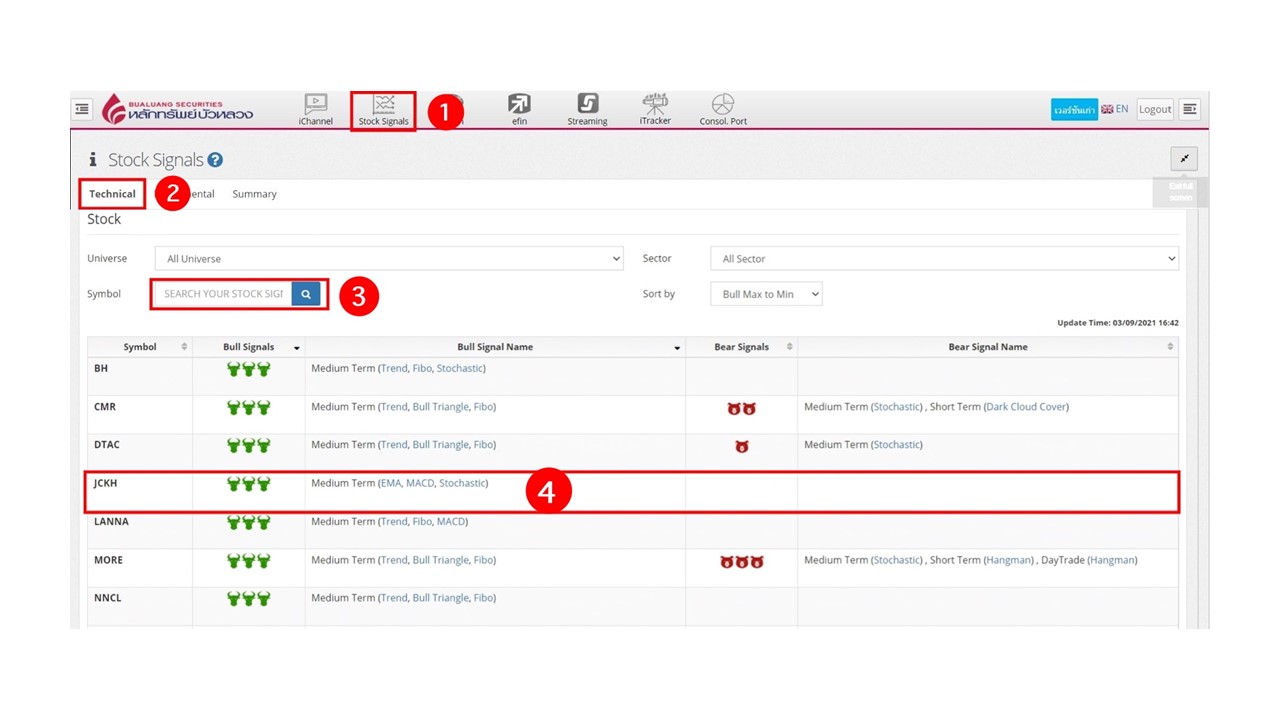 MACD คือ stock signals
