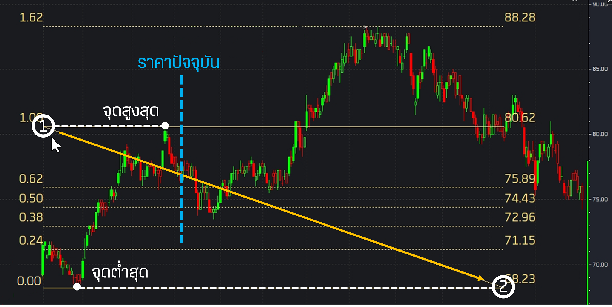 วิเคราะห์กราฟหุ้น Fibo Graph 1