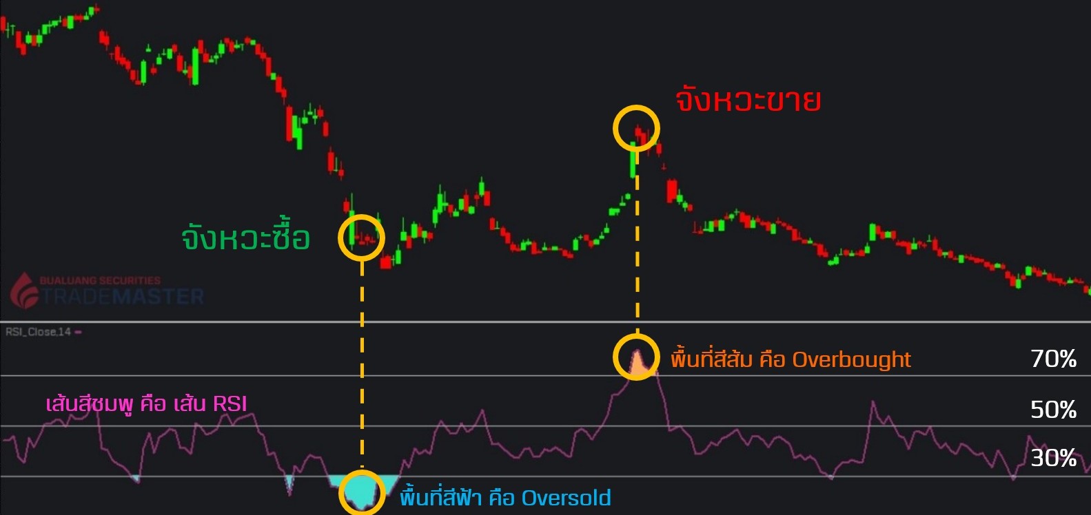 วิเคราะห์กราฟหุ้น RSI Graph