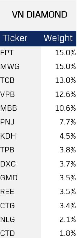 เริ่มใช้แล้ว! 3 ดัชนีใหม่ของเวียดนาม