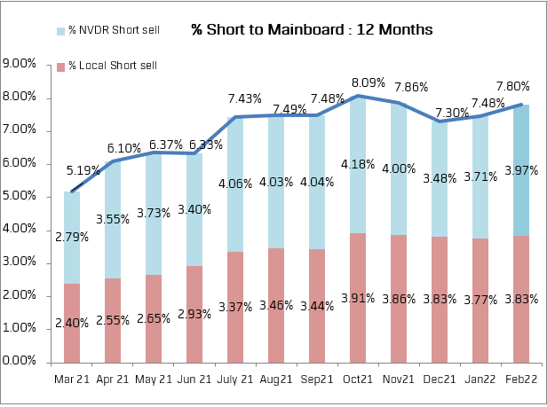สัดส่วน (%) มูลค่าขายชอร์ตเทียบกับการซื้อขายหลักทรัพย์ 12 เดือนย้อนหลัง