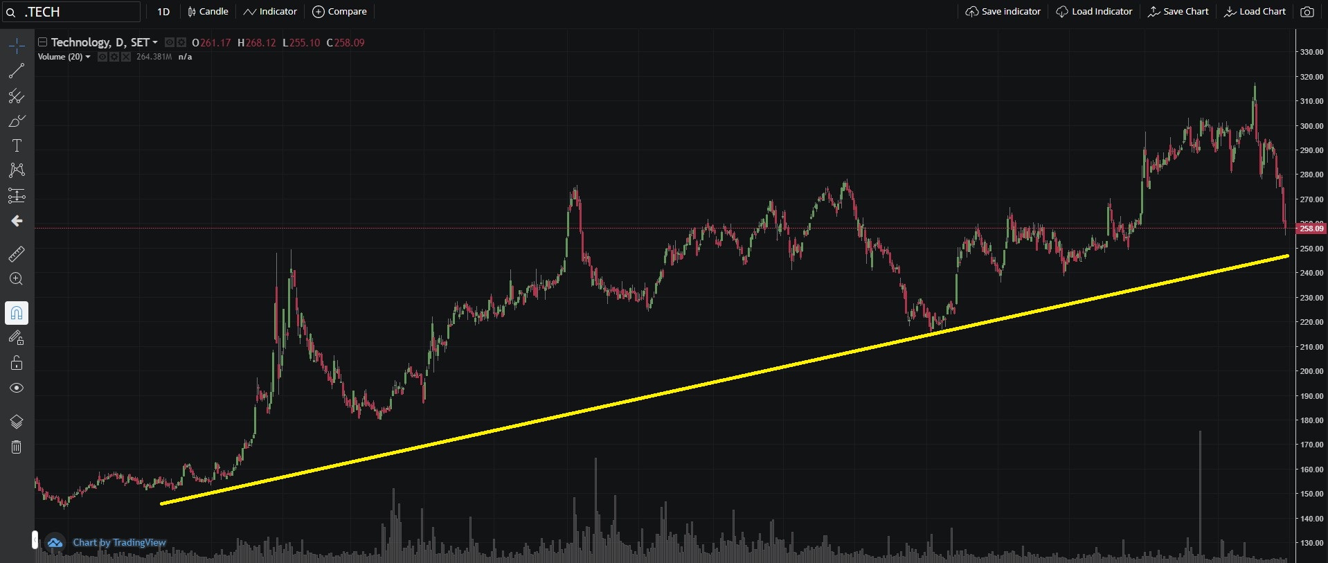 ราคาดัชนี หุ้นกลุ่ม tech .jpg